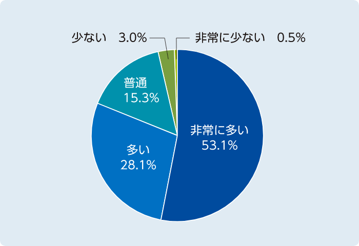 アンケート結果のグラフ