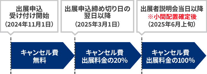 キャンセル締め切り期日について