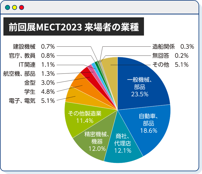 前回展MECT2023 来場者の業種のグラフ