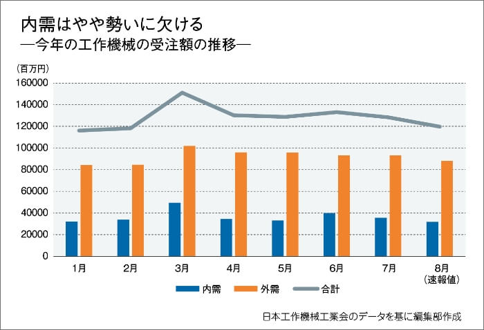 今年の工作機械の受注額の推移グラフ