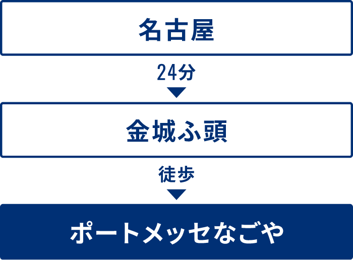 電車で名古屋からポートメッセなごやへ行く場合：名古屋駅からあおなみ線で金城ふ頭駅下車。（所要時間24分）徒歩数分でポートメッセなごやに着きます。