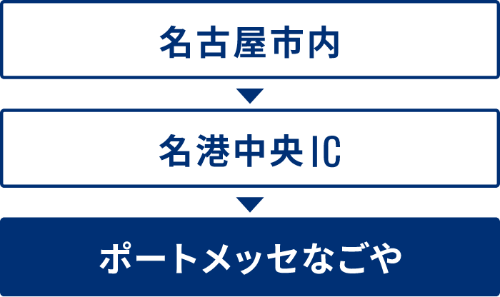 車で名古屋からポートメッセなごやへ行く場合：名古屋市内から高速道路を利用した場合名港中央ICで下りてポートメッセなごやへ向かいます。