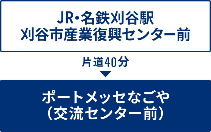 JR・名鉄刈谷駅 刈谷市産業振興センター前から片道40分、ポートメッセなごや（交流センター前）まで