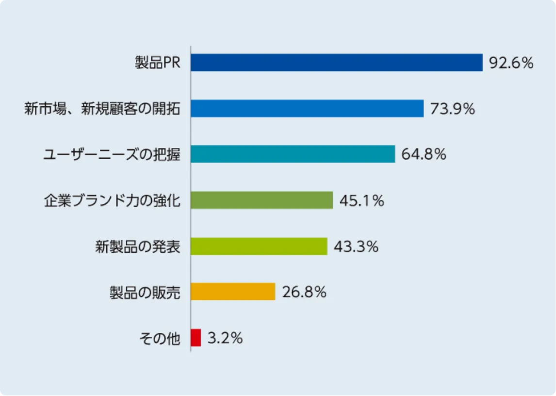 本展への出展目的は何ですか？（複数回答）