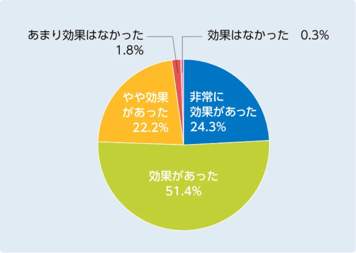 出展によるPR、販売促進効果は実感できましたか？