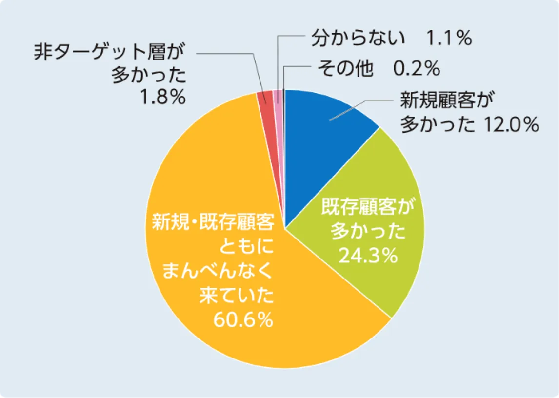 貴社ブースを訪れた来場者層を教えてください。