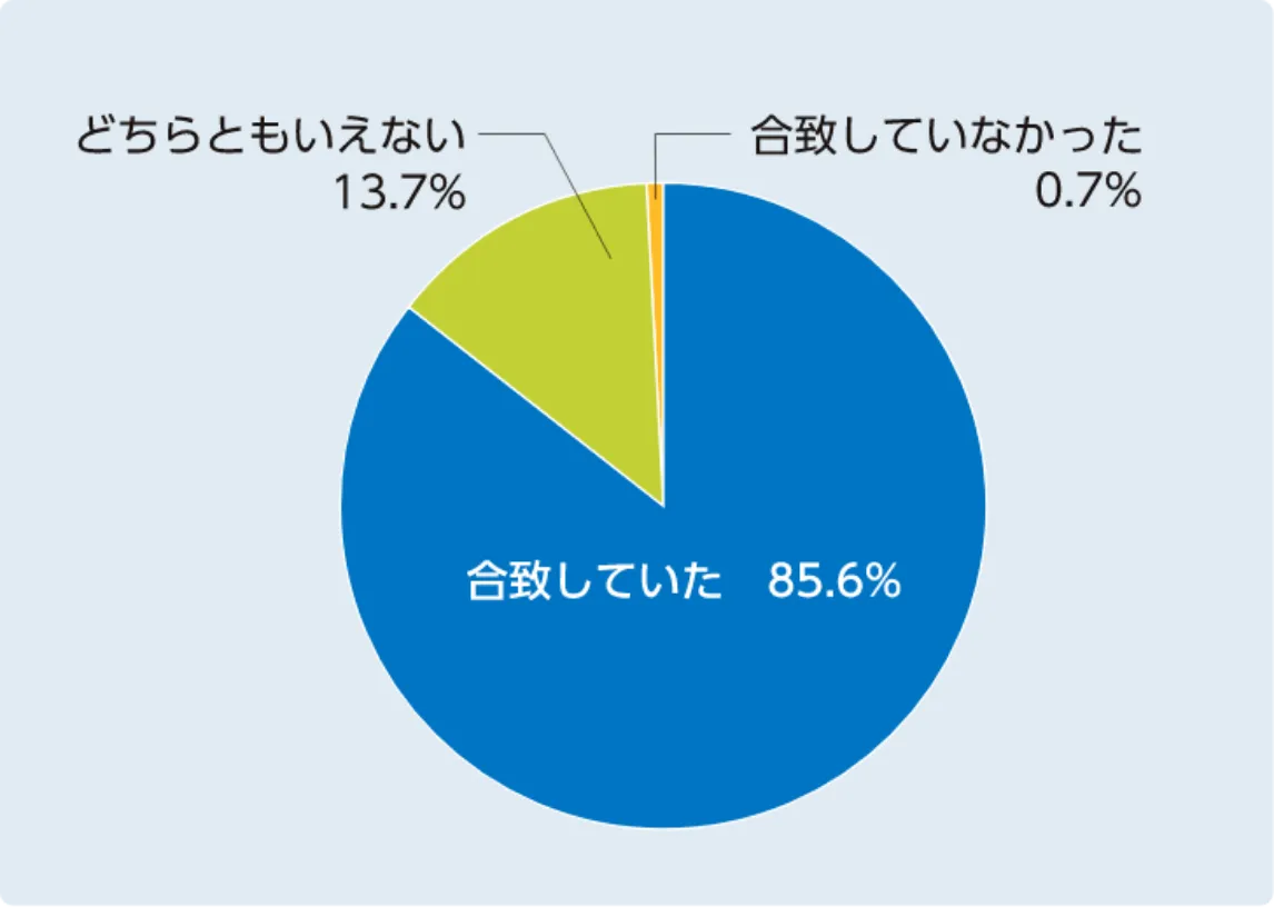 来場者は貴社の対象に合致していましたか？