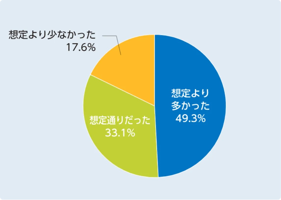 貴社ブースへの来場者数は実際の想定と比べてどうでしたか？