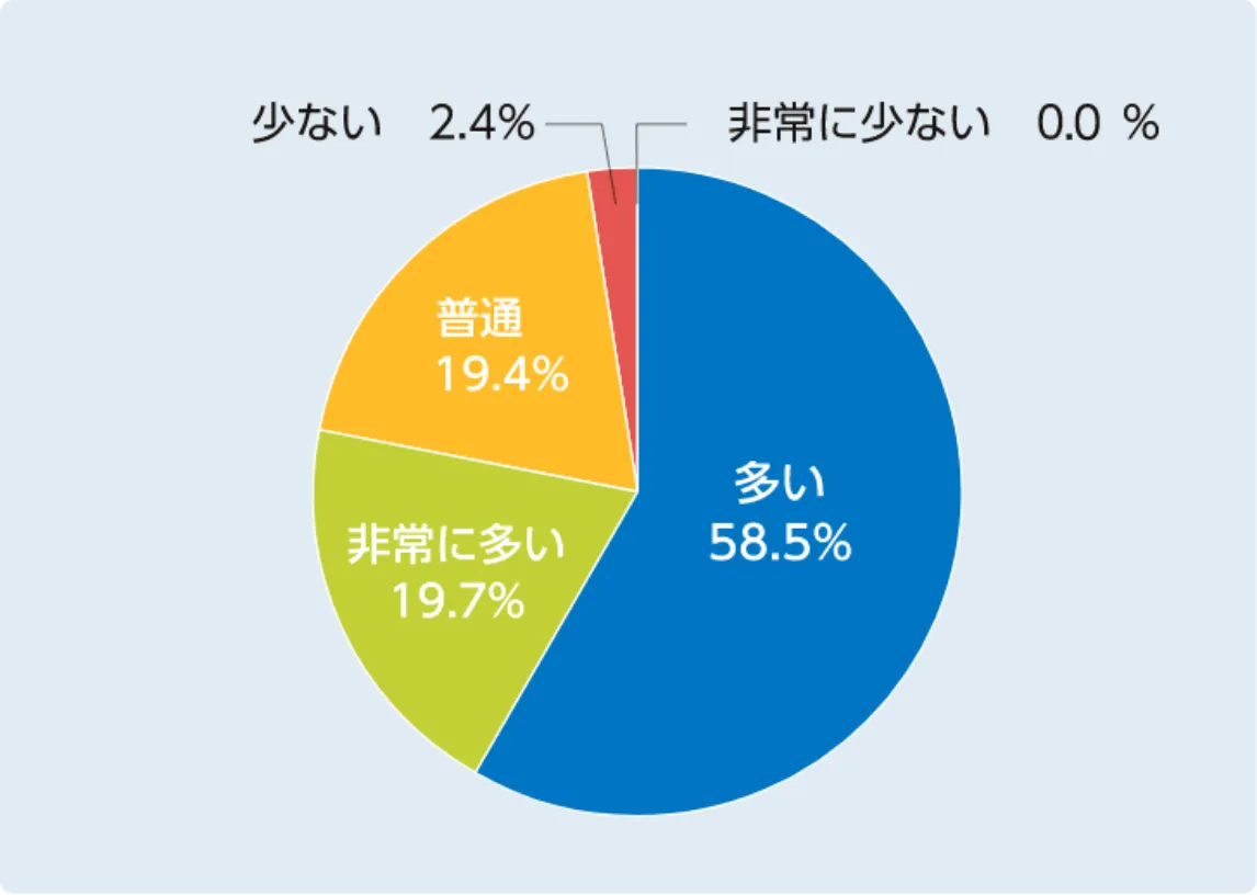 全体の来場者数について、どう評価されますか？
