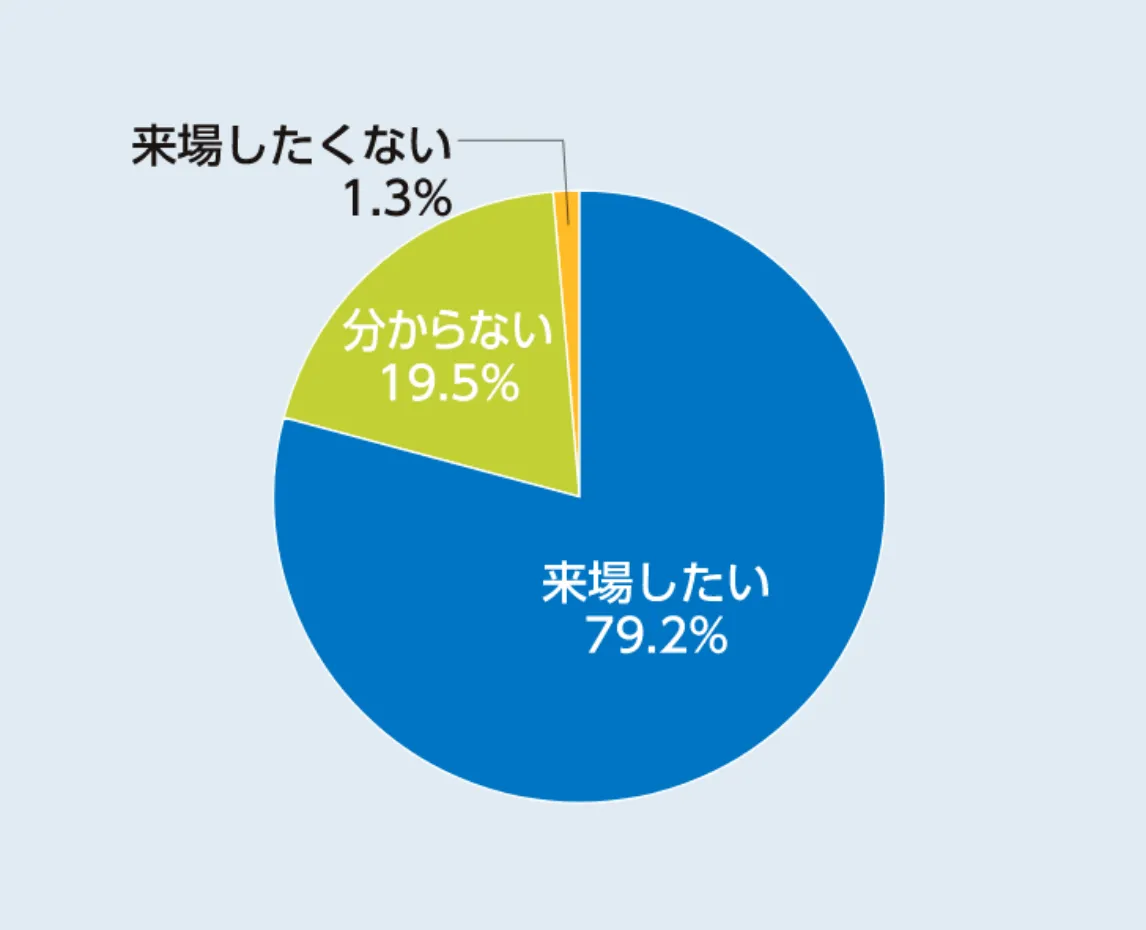 次回展の来場について
