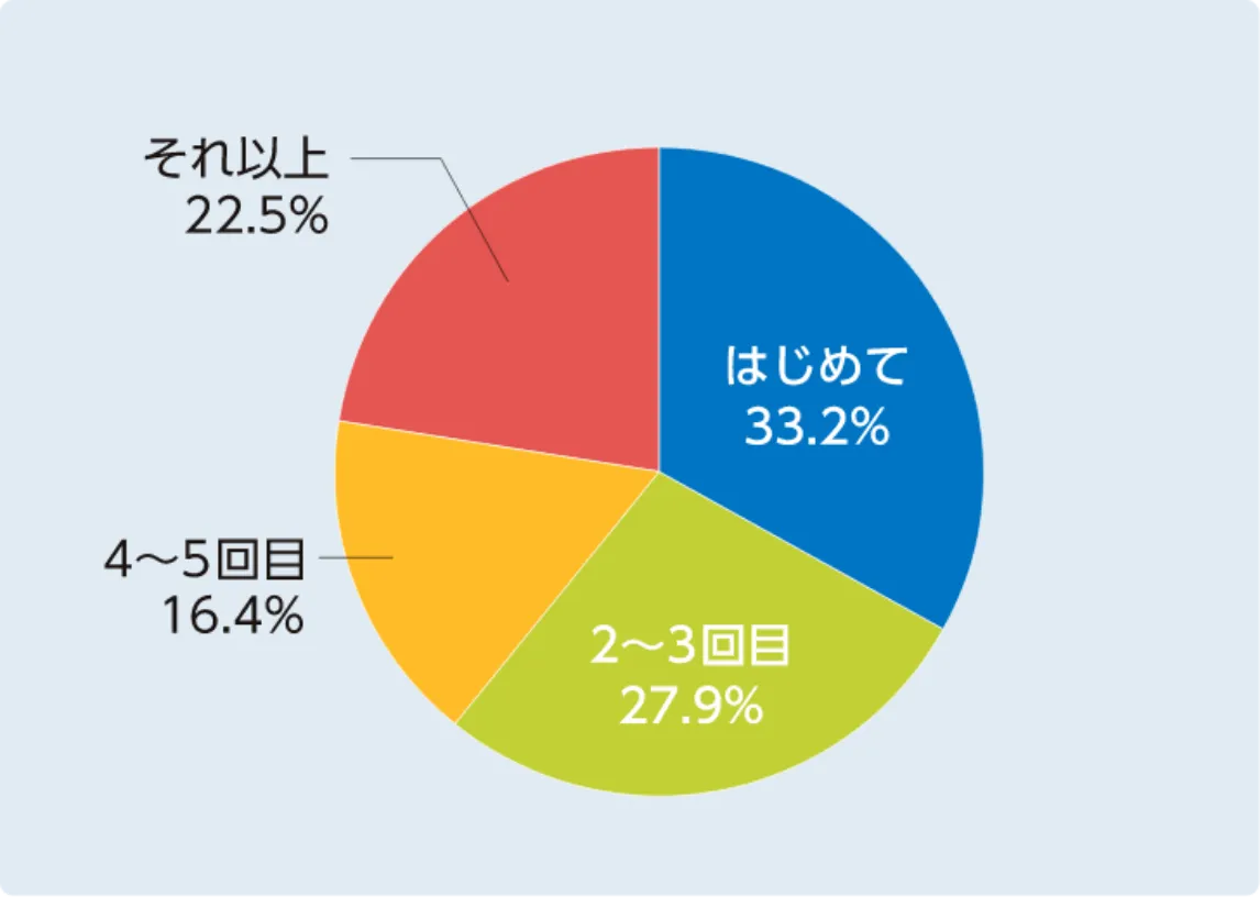 MECTへのご来場は何回目ですか？