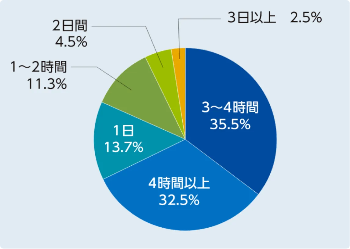 会場に滞在した時間を教えてください。