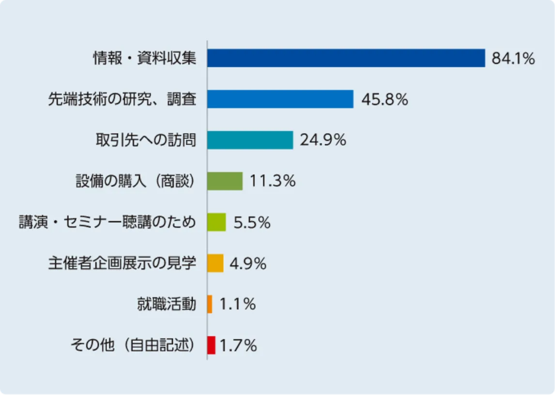 来場の目的は何ですか？（複数回答）