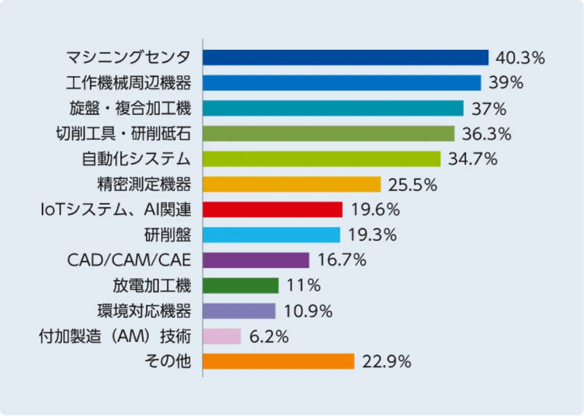 特にどの製品に興味があり来場しましたか？（複数回答）