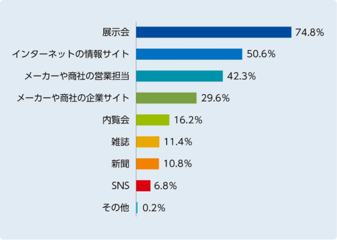 どのように設備情報を収集しますか？（複数回答）