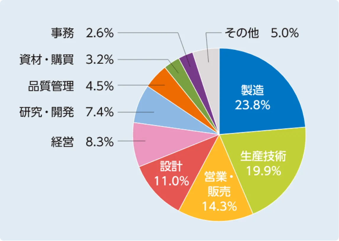 職種を教えてください。