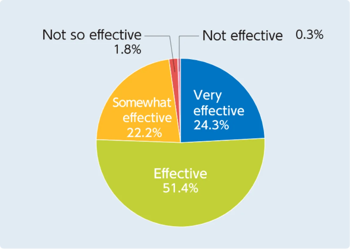 Was your PR and sales promotion at the exhibition effective?
