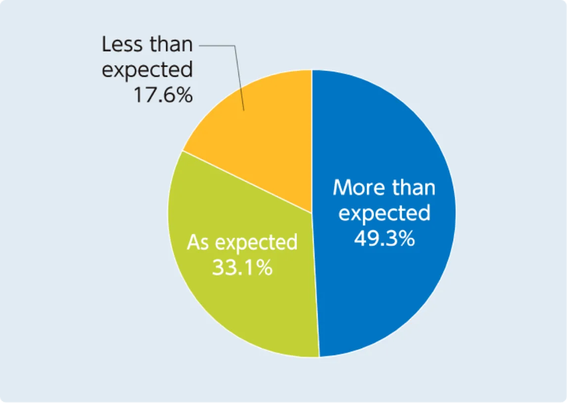 How did the number of visitors to your booth compare to your expectations?
