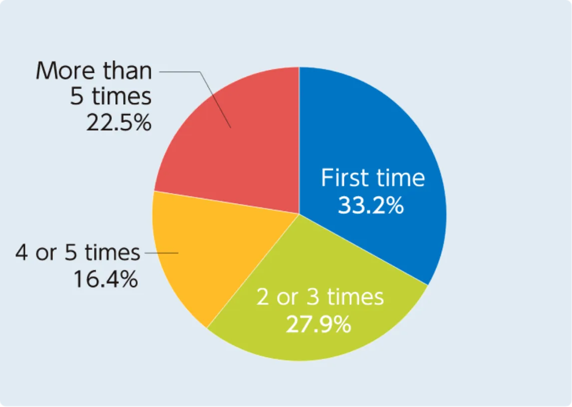 How many times have you attended MECT before?