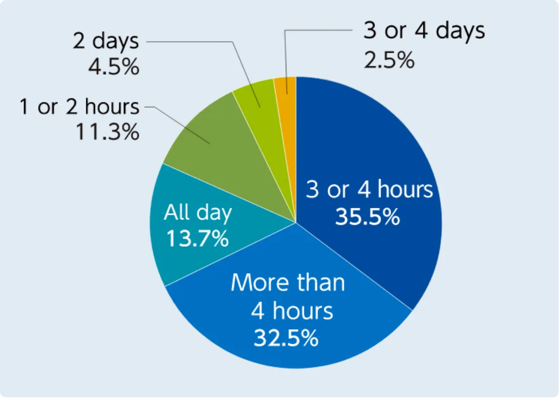 How long did you stay at the venue?