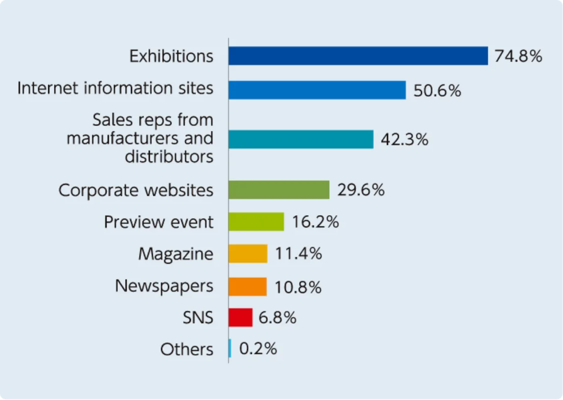 How do you collect information on machinery and equipment? (Multiple answer)