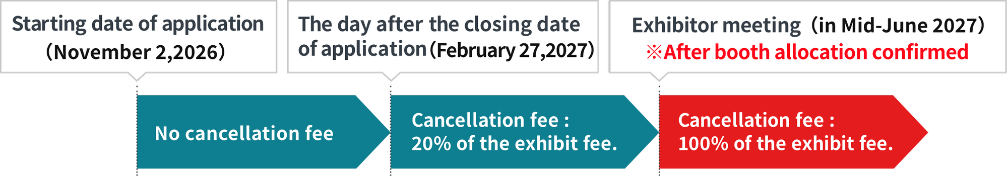 2. Cancellation or plan change request by applicants