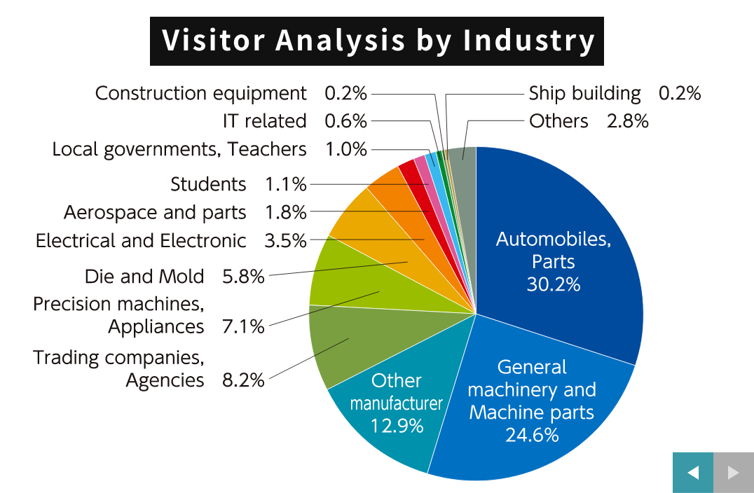 MECT2025 visitor analysis by industry: automobiles and parts 30.2%, general machinery and parts 24.6%, other manufacturing 12.9%, etc.
