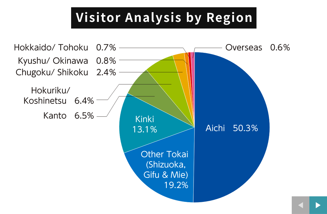 MECT2025 visitor analysis by region: Aichi 50.3%, other Tokai region 19.2%, Kinki 13.1%, etc.