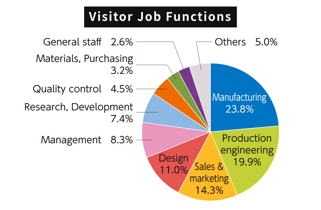 Job functions of MECT2025 visitors: manufacturing 23.8%, production engineering 19.9%, sales 14.3%, design 11.0%, etc.