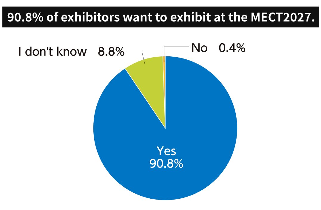 Exhibitor survey results: 90.8% want to exhibit again, 8.8% are not sure, and 0.4% do not want to exhibit