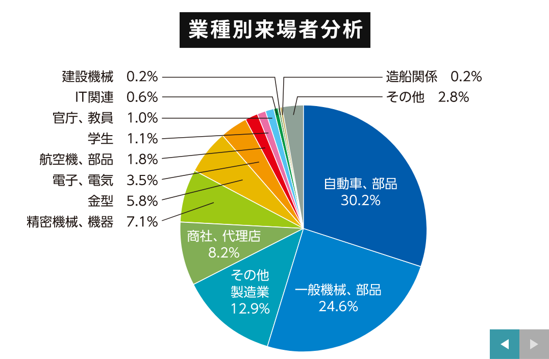 MECT2025来場者の業種別分析。自動車・部品30.2パーセント、一般機械・部品24.6パーセント、その他製造業12.9パーセントほか