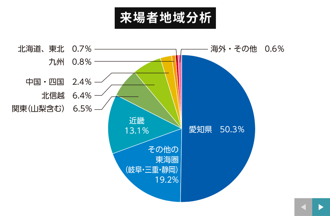 MECT2025来場者の地域分析。愛知県50.3パーセント、その他の東海圏19.2パーセント、近畿13.1パーセントほか