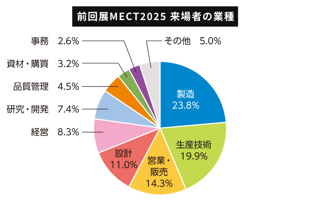 前回展MECT2025来場者の業種。製造23.8パーセント、生産技術19.9パーセント、営業・販売14.3パーセント、設計11.0パーセントほか
