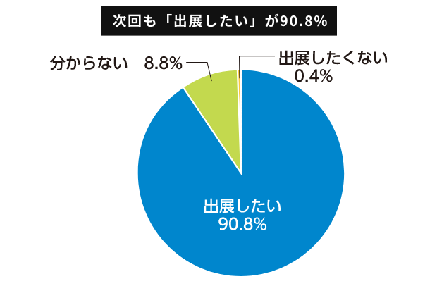 次回も出展したい90.8パーセント、分からない8.8パーセント、出展したくない0.4パーセントという出展者アンケート結果